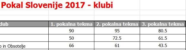 NOVI MEJNIK V 30. LETNI KLUBSKI ZGODOVINI: KARATE KLUB KOZJANSKO IN OBSOTELJE SKUPNO TRETEJI PO KONČNEM SEŠTEVKU POKALNIH TEKEM SLOVENIJE ZA LETO 2017. V TEM TEKMOVANJU JE SODELOVALO KAR 49. KLUBOV IZ CELOTNE SLOVENIJE.