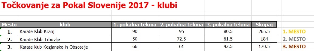 NOVI MEJNIK V 30. LETNI KLUBSKI ZGODOVINI: KARATE KLUB KOZJANSKO IN OBSOTELJE SKUPNO TRETEJI PO KONČNEM SEŠTEVKU POKALNIH TEKEM SLOVENIJE ZA LETO 2017. V TEM TEKMOVANJU JE SODELOVALO KAR 49. KLUBOV IZ CELOTNE SLOVENIJE.